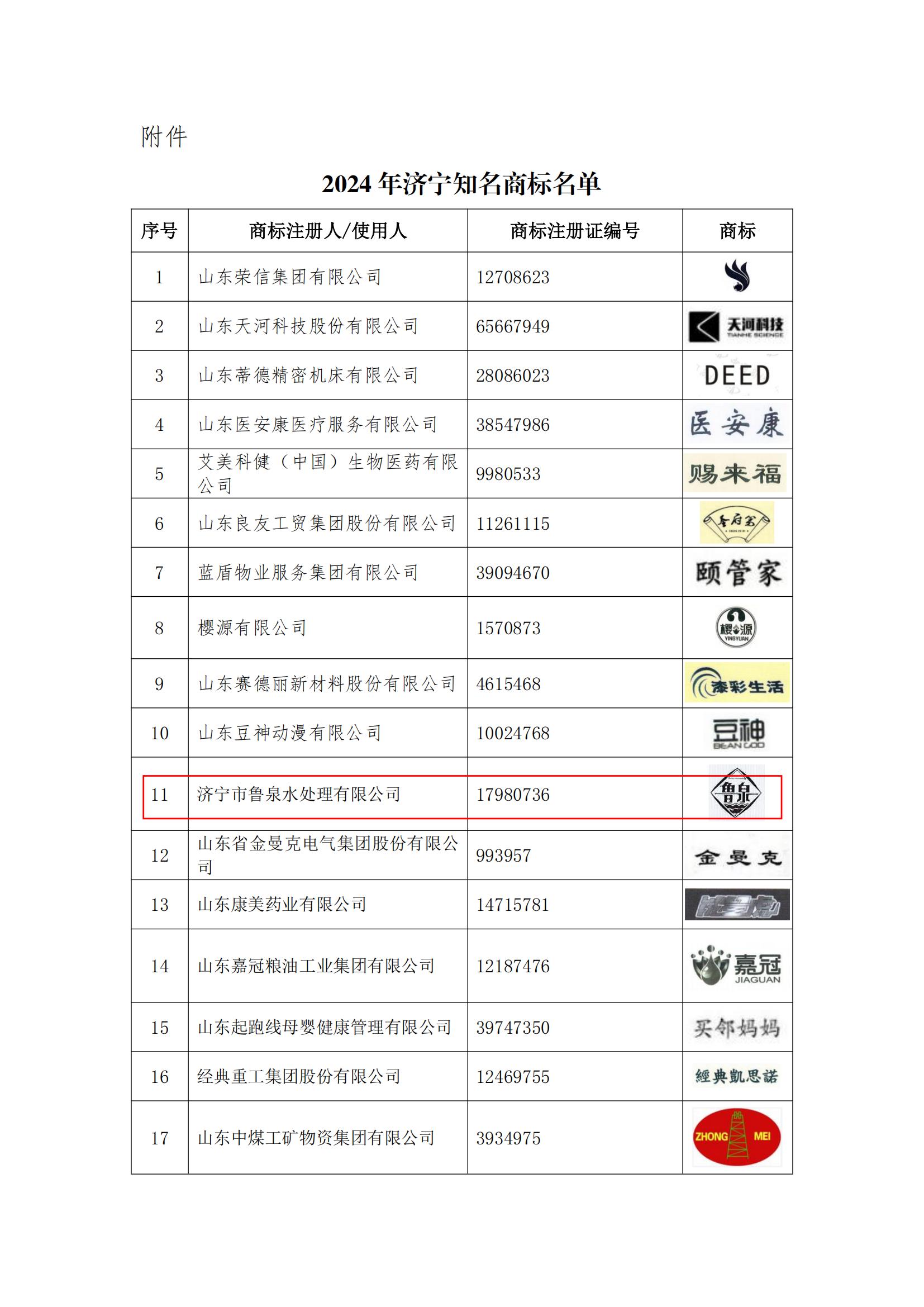 2024濟(jì)寧知名商標(biāo)